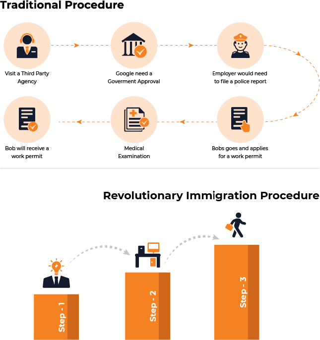 Revolutionary Migration Network on Blockchain - Use Case