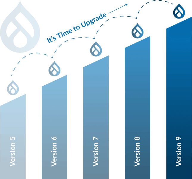 Drupal Upgradation & Migration Service Drupal Upgradation & Migration Service