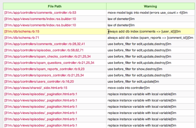 Tools To Keep Your Rails Code Clean