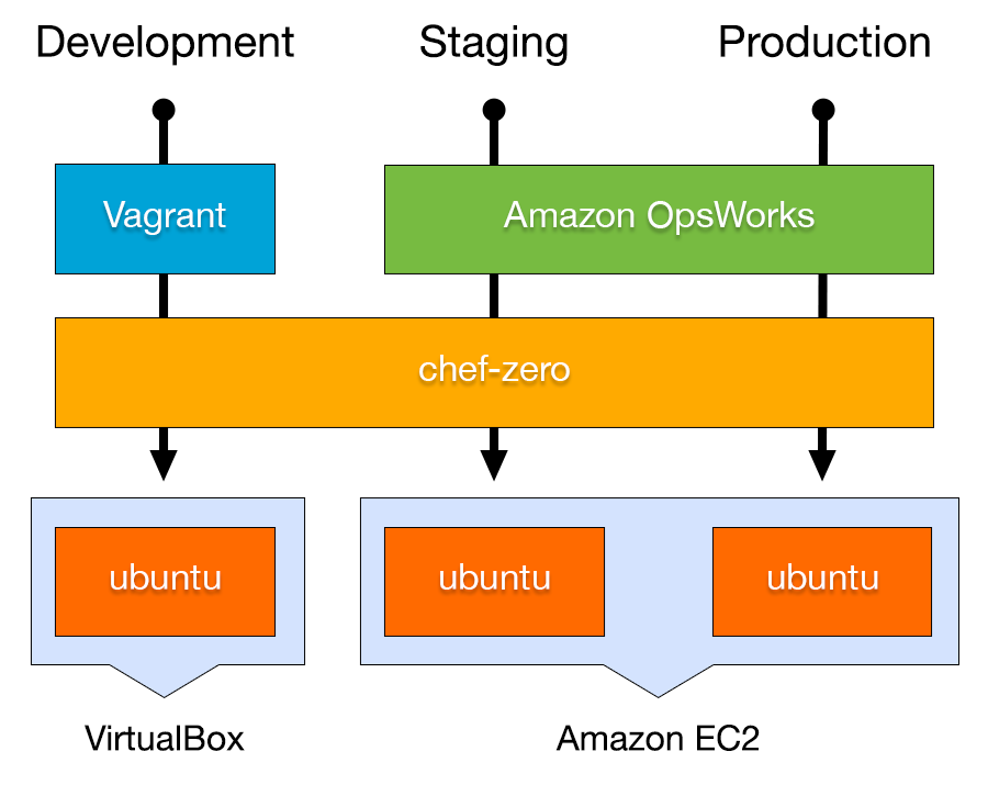 Vagrant Helps to Improve the Web Development Process