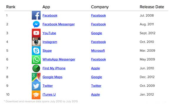 Things you should focus on before Developing your App By Bacancy Technology