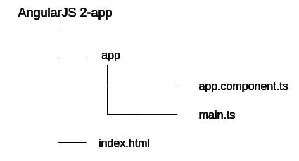 AngularJS 2 Application File Structure