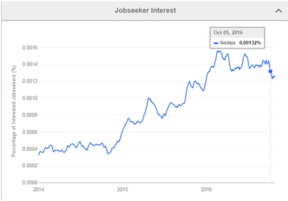 jobseeker-intrested-nodjs