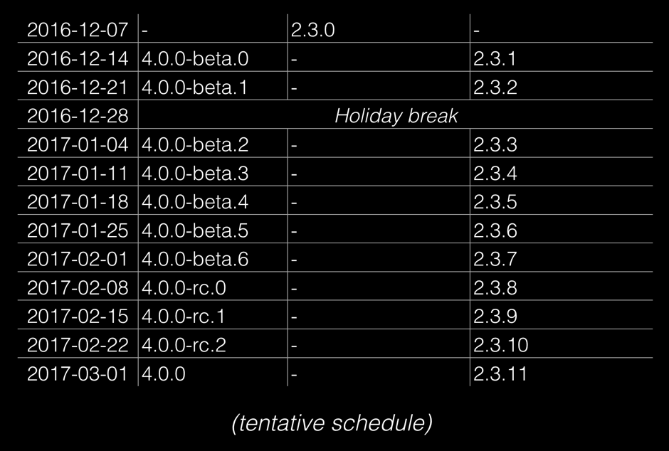 tentative-angular-4-release-scheduled-as