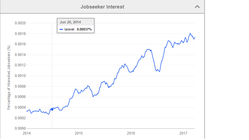Job Seeker Interest