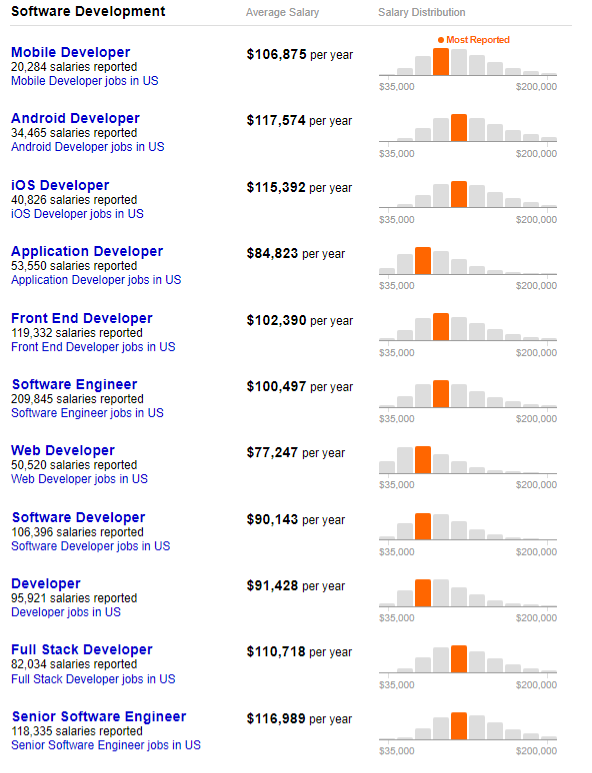 Mobile Application Developer Salaries in US