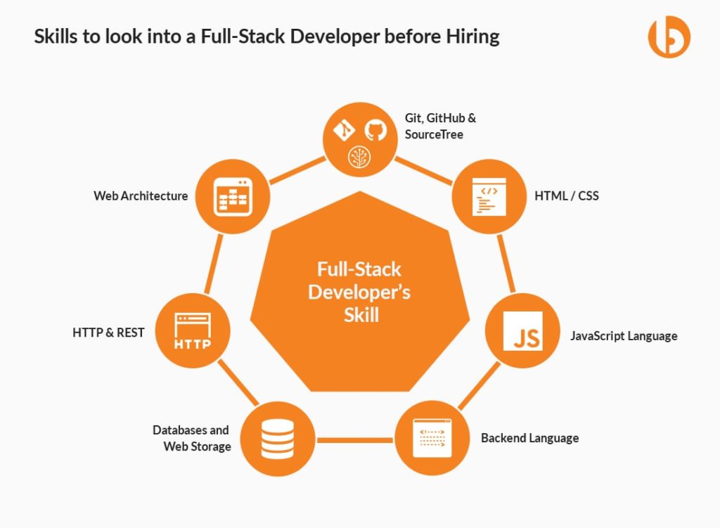 Top 7 Skills to look in a Full Stack Developer before Hiring