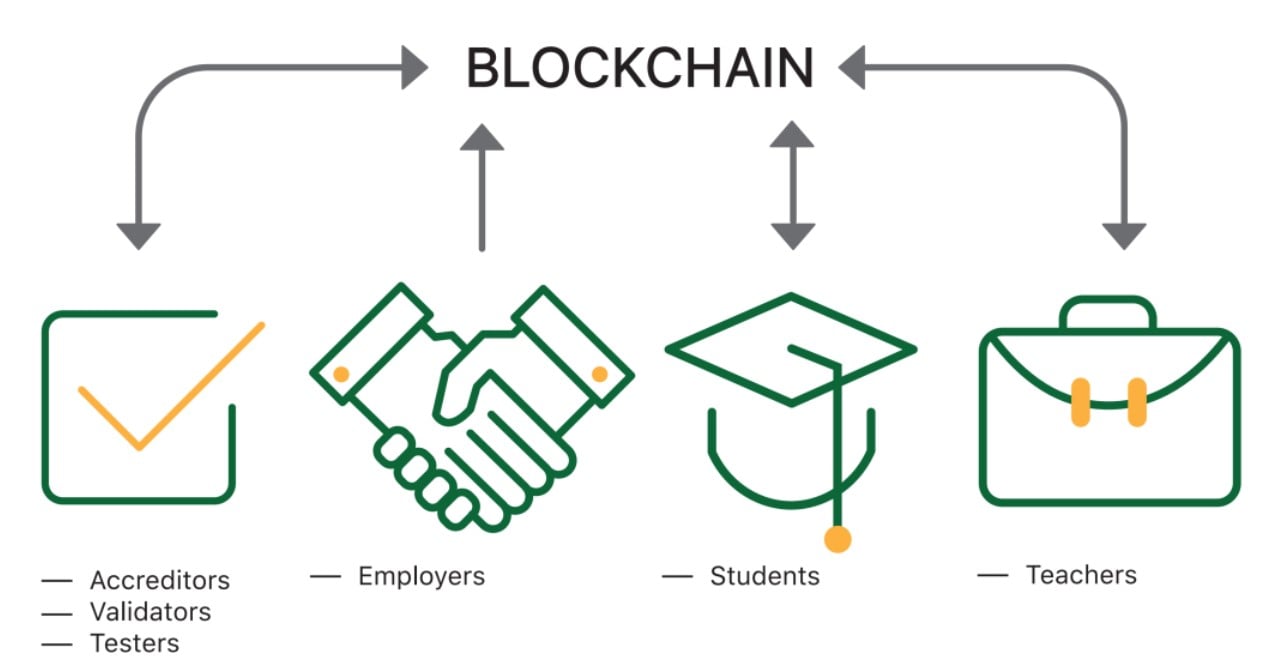 blockchain in education industry