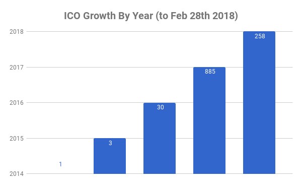 ico growth graph