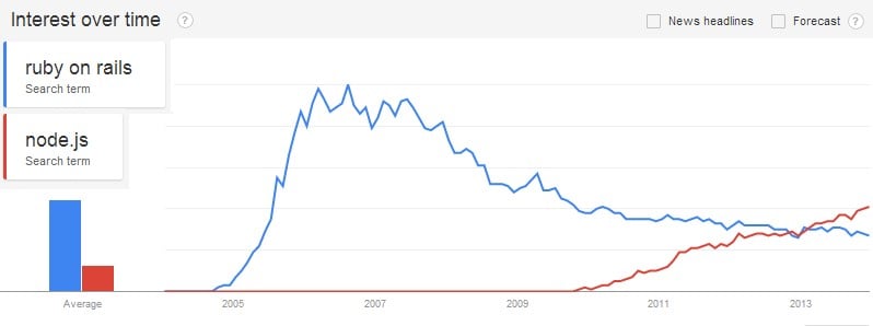 node js trends 2018