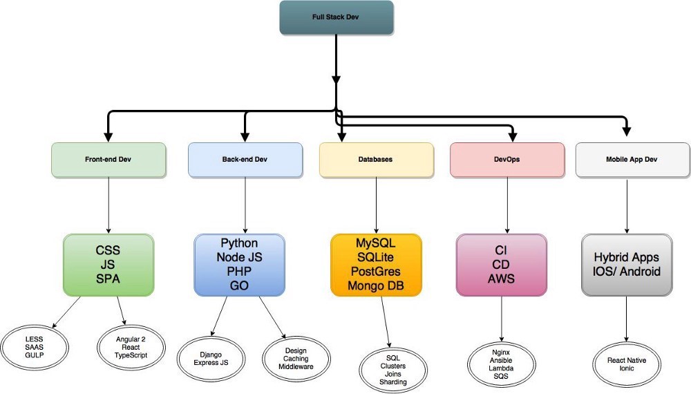 Full Stack development