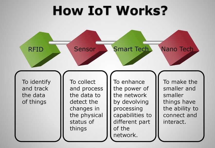 How IoT works?