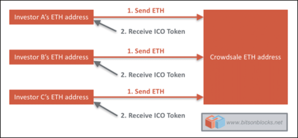 Security Token Marketing