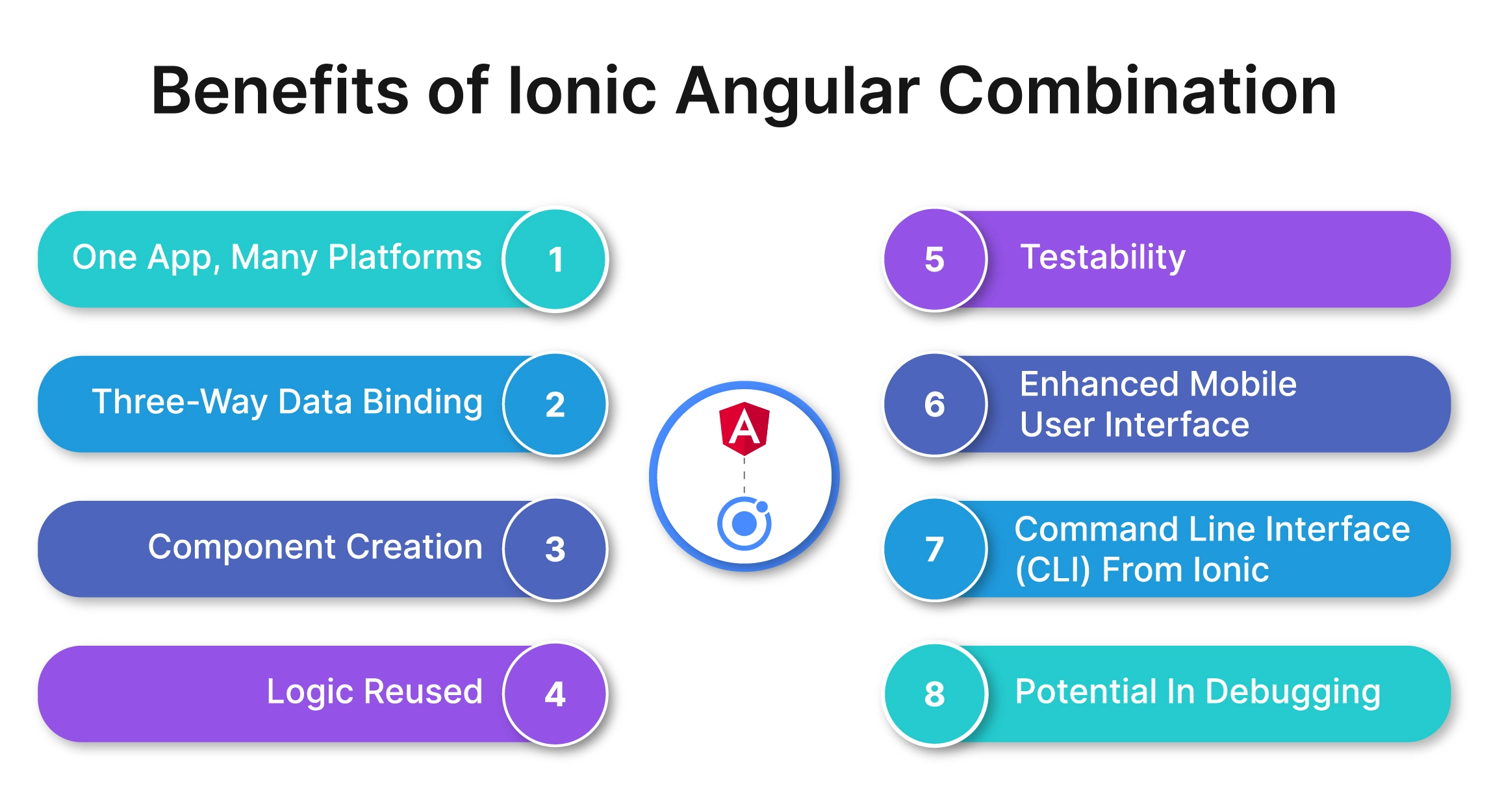 Benefits of Ionic Angular Combination