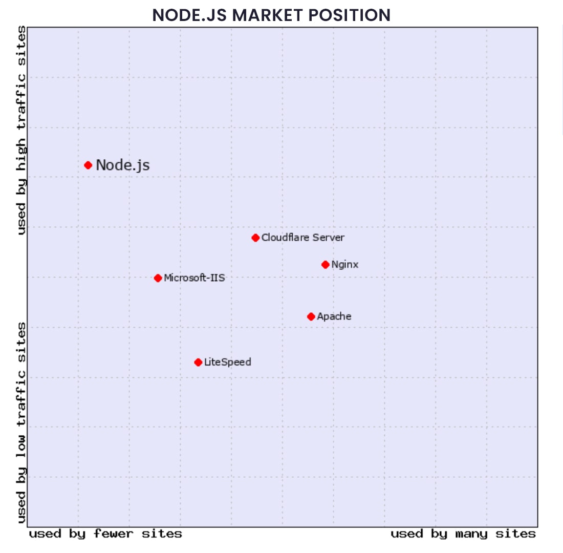 Node.js Market Position