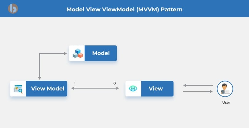 MVVM Pattern