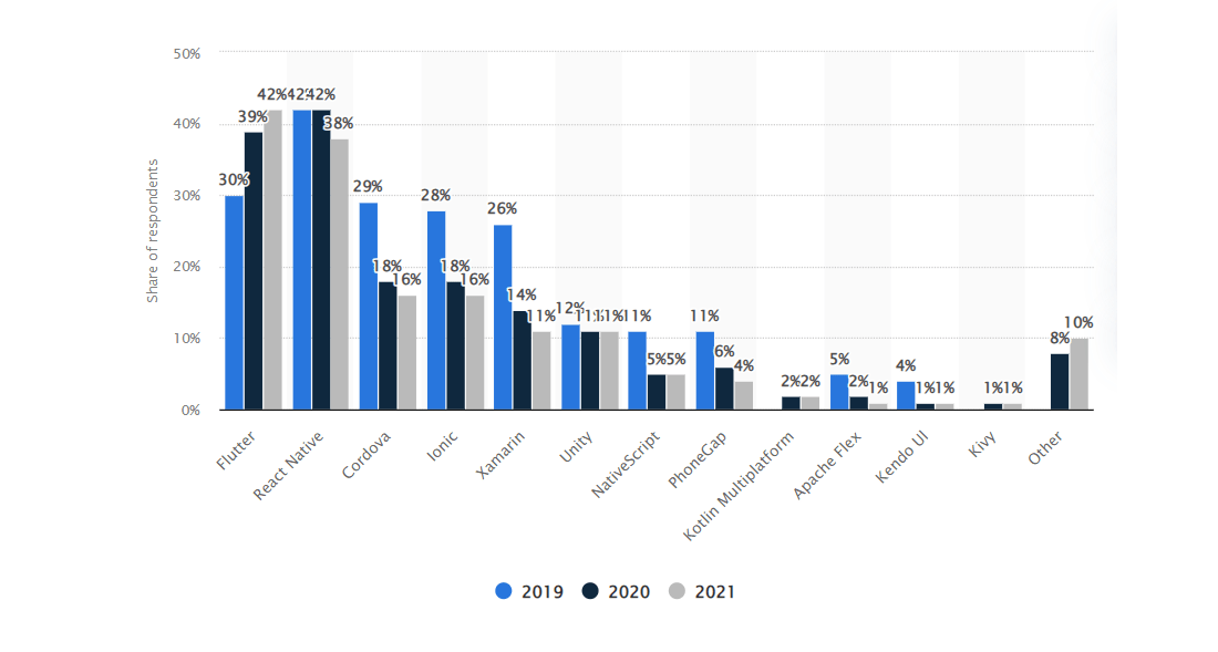 Statistics of Mobile App Development