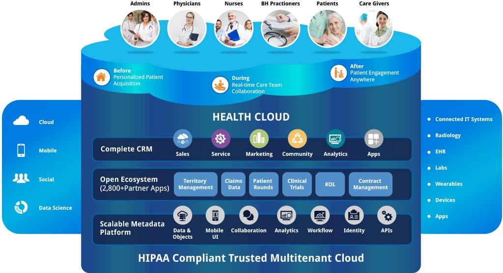 Salesforce Health Cloud 