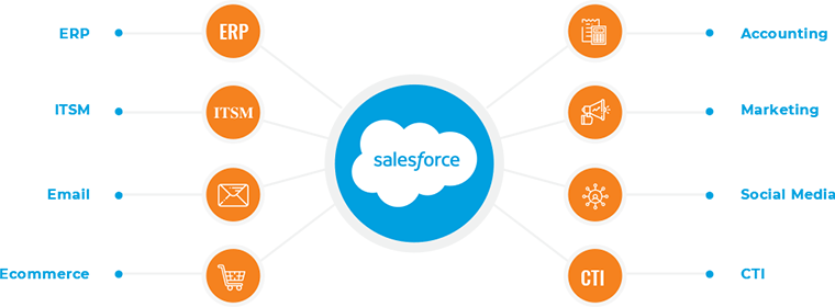 Salesforce Integration