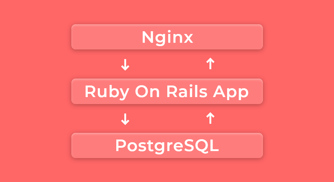 Ruby on Rails server architecture