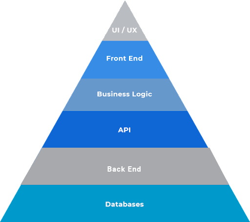 Full stack web development stacks