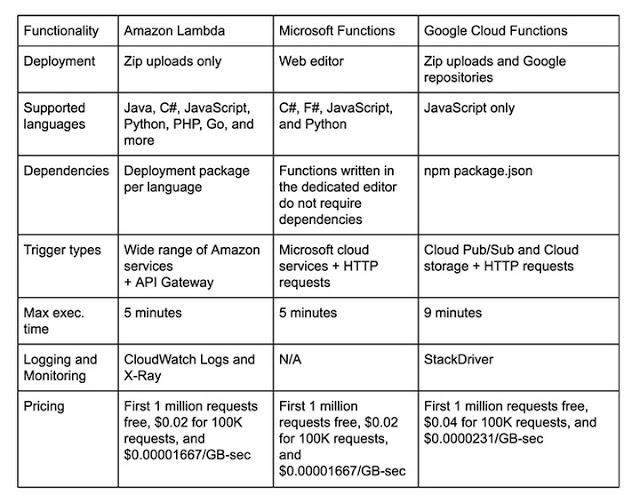 Serverless Providers