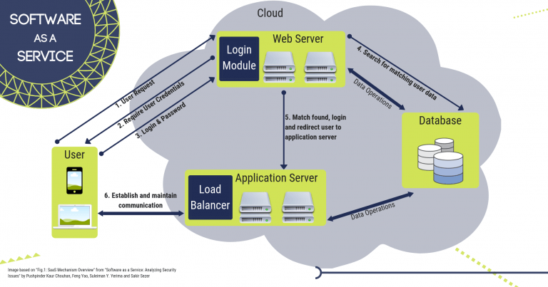 What is SaaS?