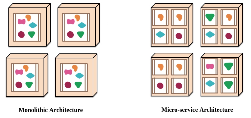 Architecture of Monolithic & Microservice