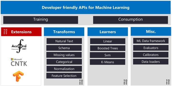 developer friendly API