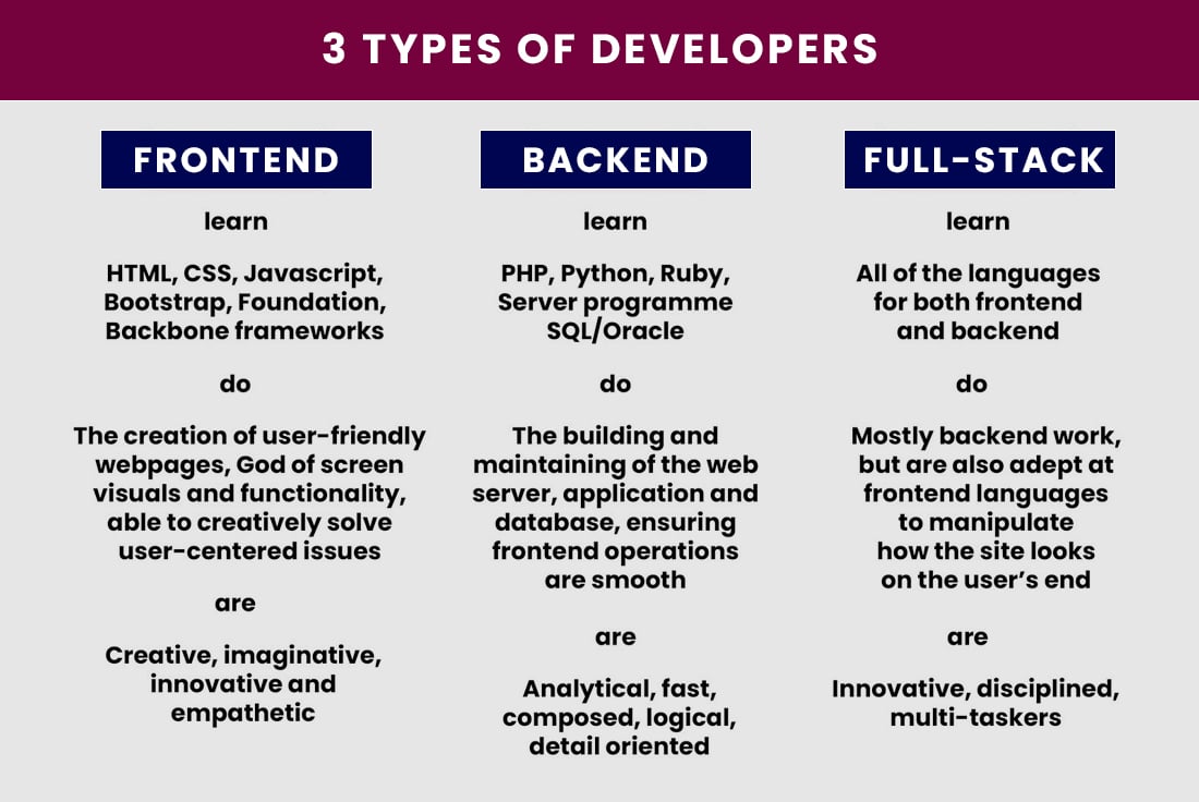 Front-End vs. Back-End vs. Full Stack Development
