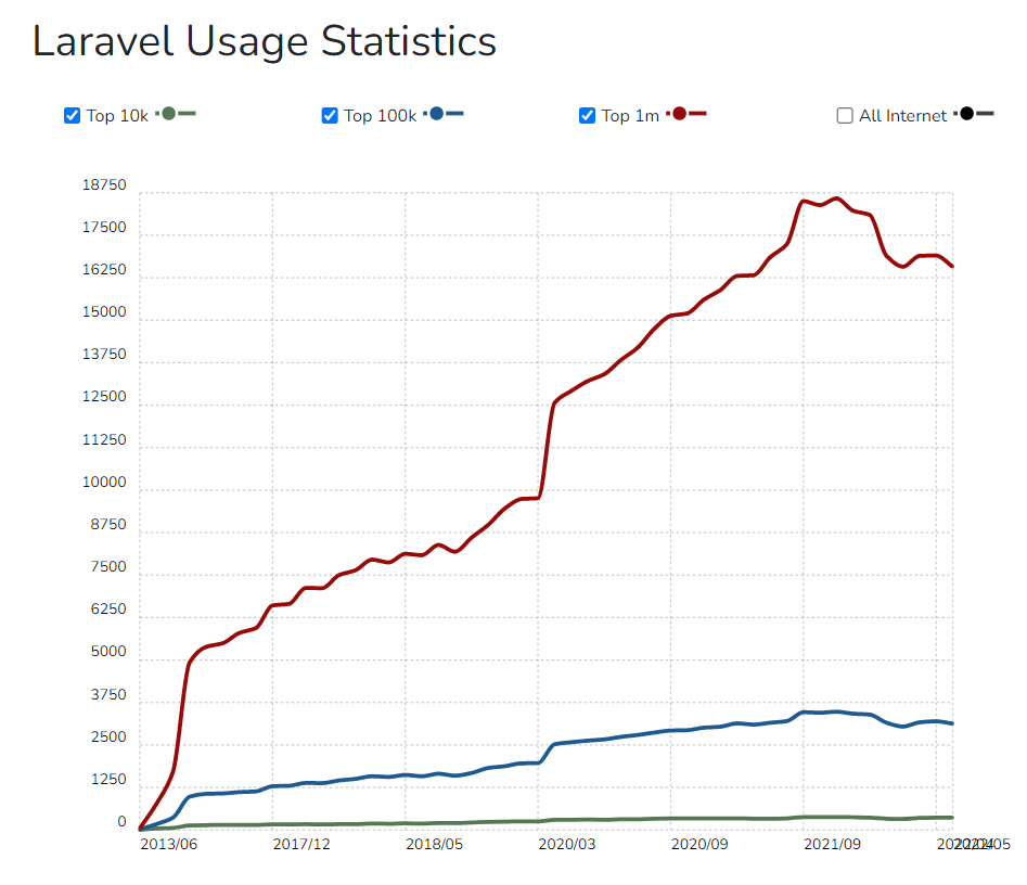 Laravel Statistics