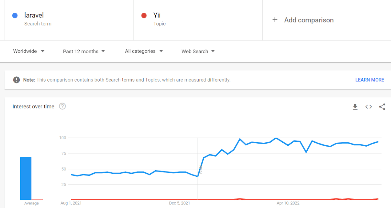 Yii vs Laravel Google trends Report