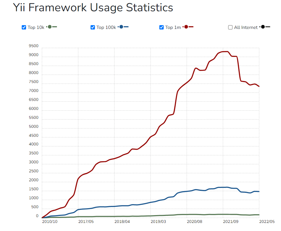 Yii Statistics