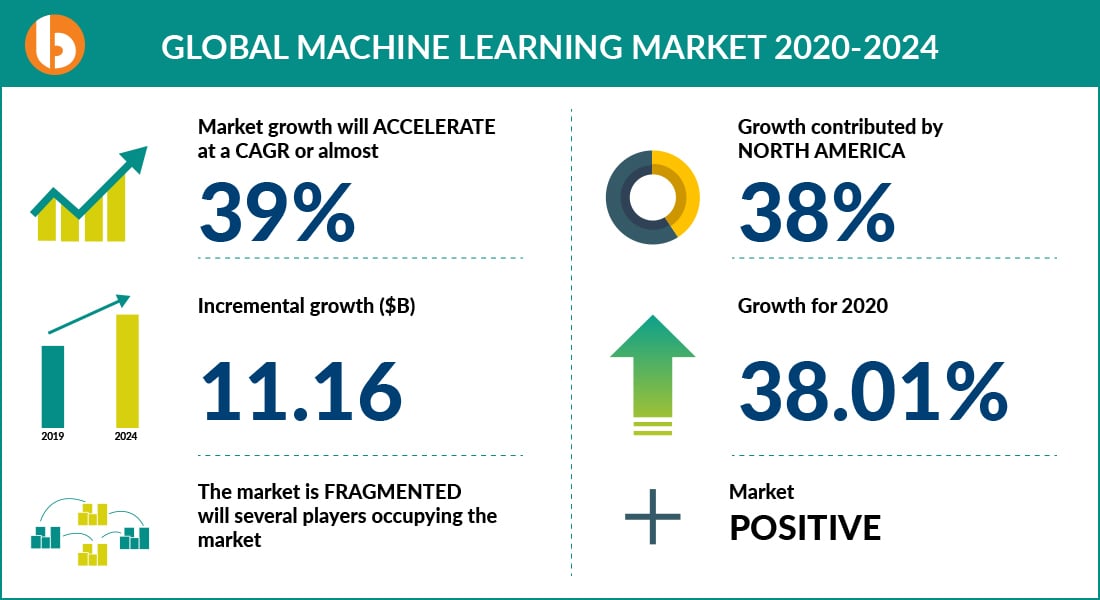 Machine Learning Market