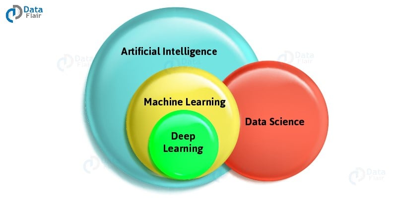 How is Data Science Associated with AI, ML, and DL?