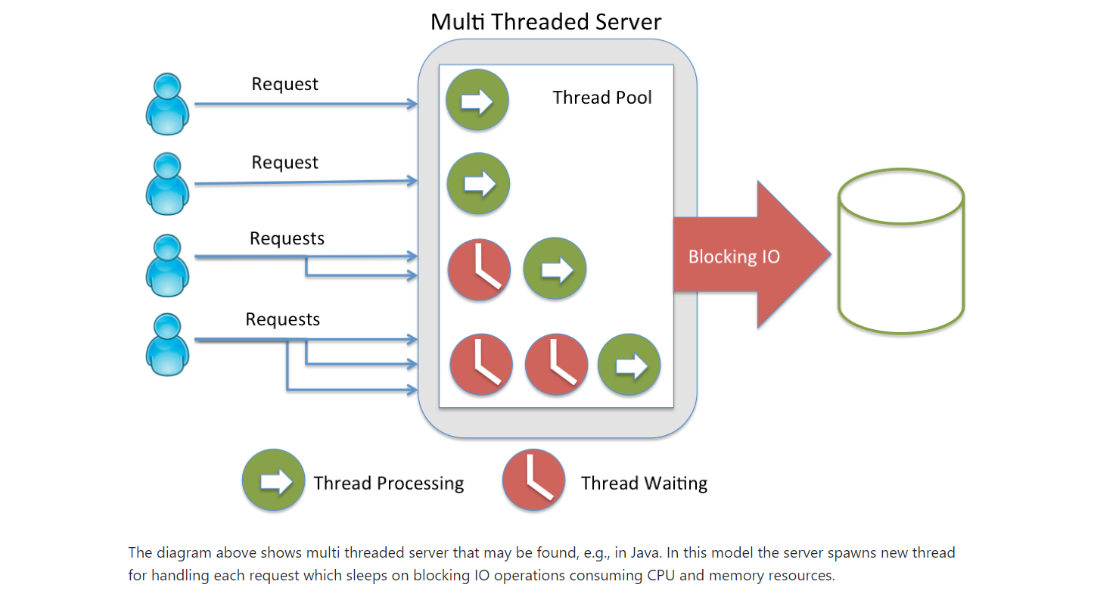 Core Processing Model Asp Net vs Node Js