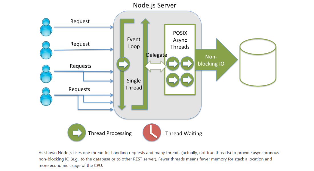 Node Js vs Asp Net Core Processing Model