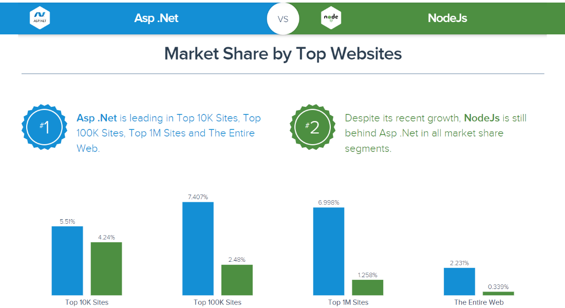 Node.js vs Asp.NET market share