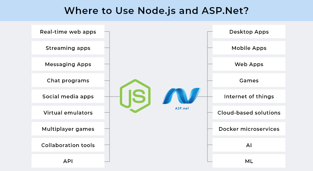 ASP.NET vs Node.js Use Case