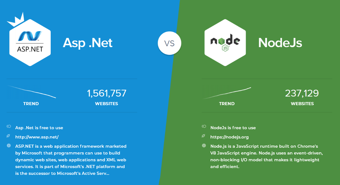 Node.js vs Asp.NET Usage Statistics