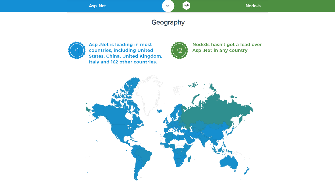 Asp.NET vs Node.js geography