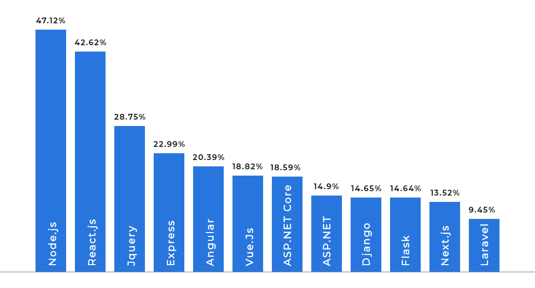 Most used web Frameworks