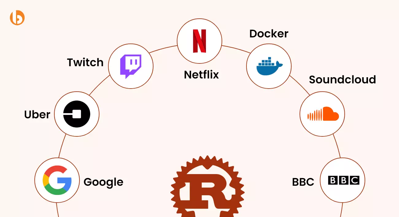 Companies using Rust