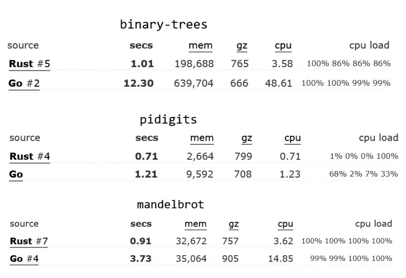 Golang vs Rust Performance Benchmarks