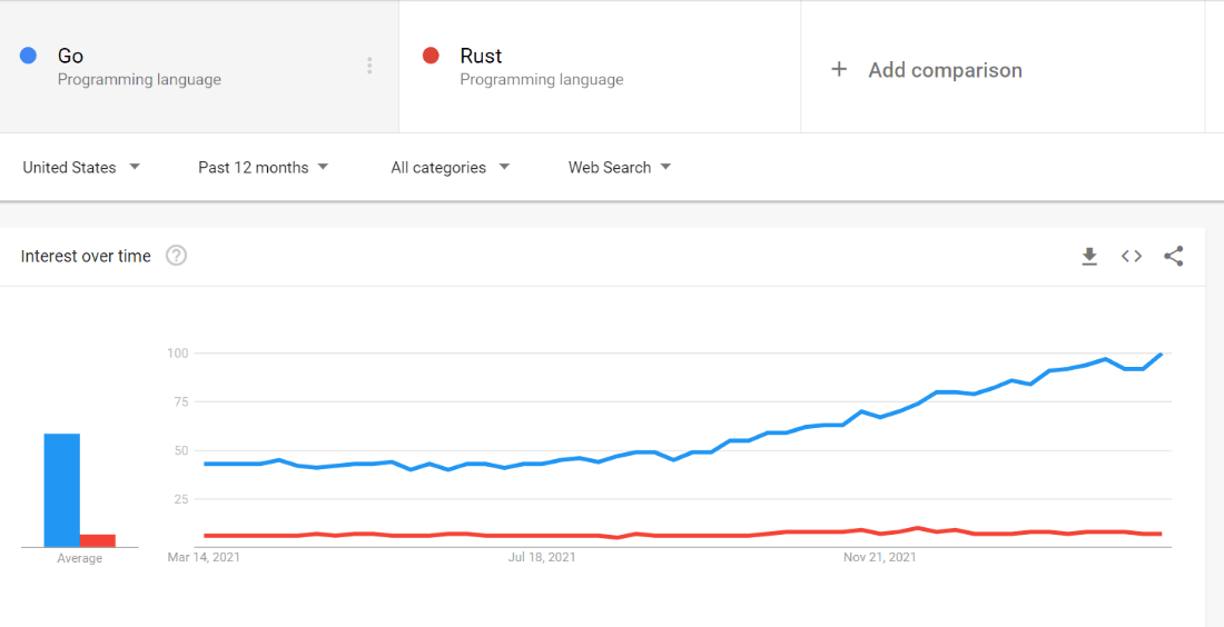 Google trends report golang