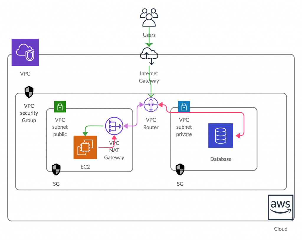 Create AWS Application Stack with the Help of Terraform.