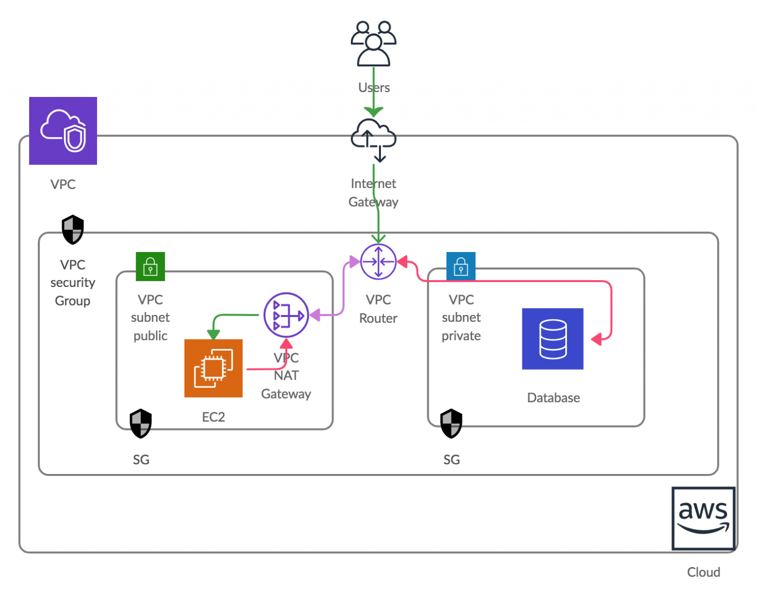 How to Create AWS Application Stack with the Help of Terraform