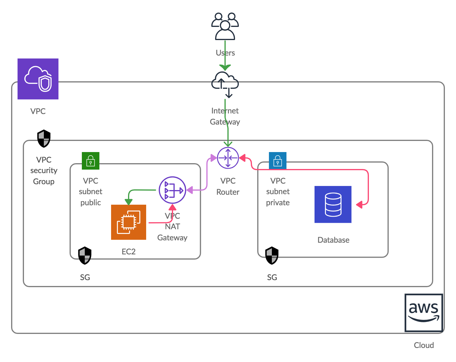 aws cloud