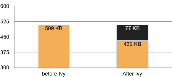 A decrease in bundle size