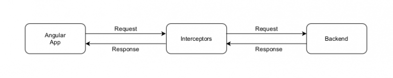 angular http interceptor error handling - stackblitz